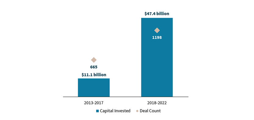 Growth of China’s PropTech investment in the past ten years